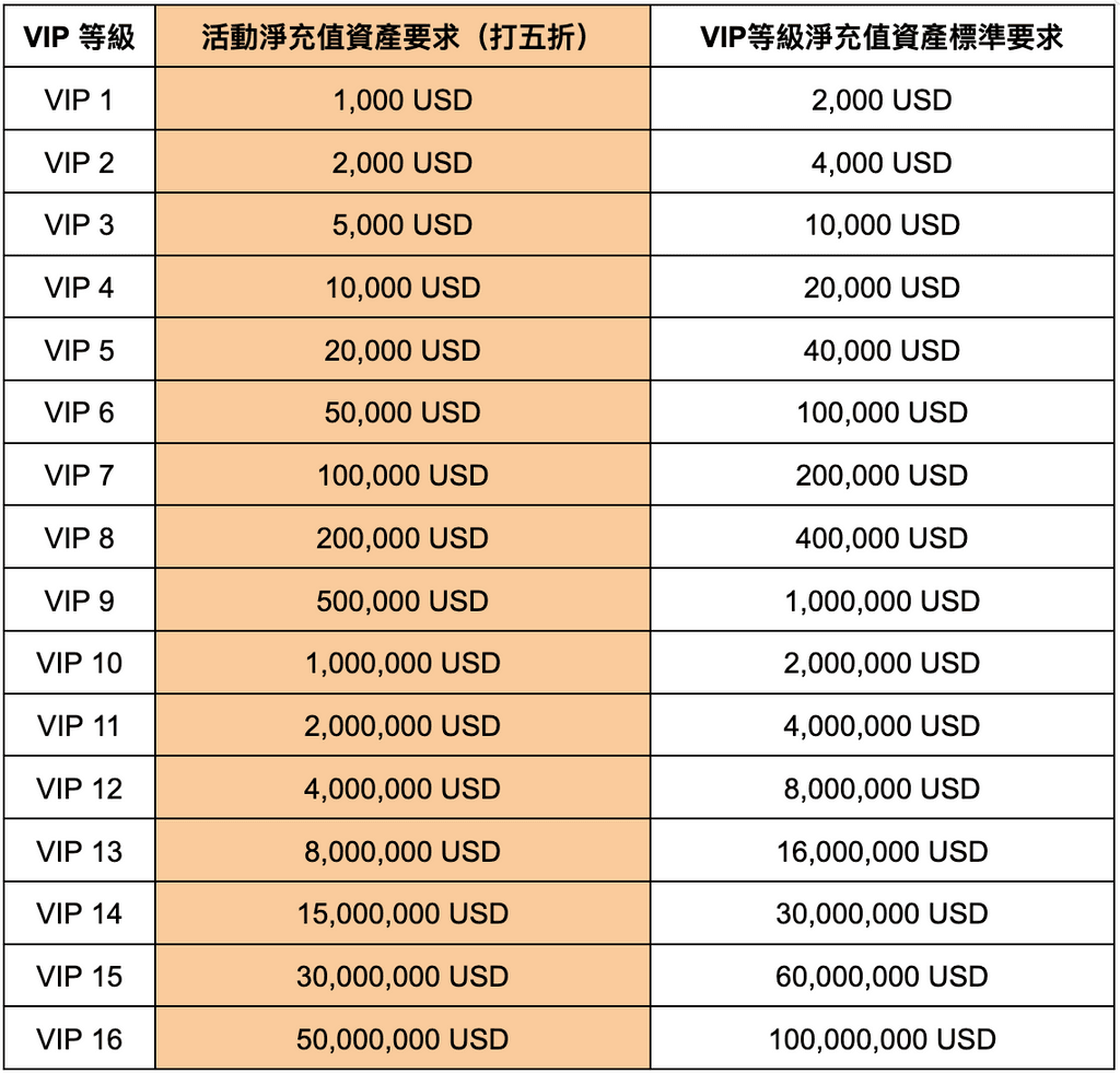 
		Gate.io感恩季限时钜惠：5折充值送VIP，赢丰厚好礼			 第1张