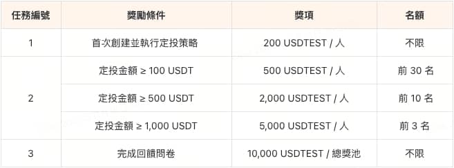 
		Gate.io 定投理财大升级！策略专家赢取 $60,000 奖金			 第1张