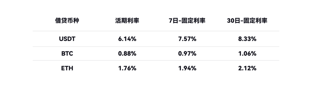 Gate.io抵押借币：借贷USDT、BTC、ETH，限时年化利率低至0.88%！ 第2张