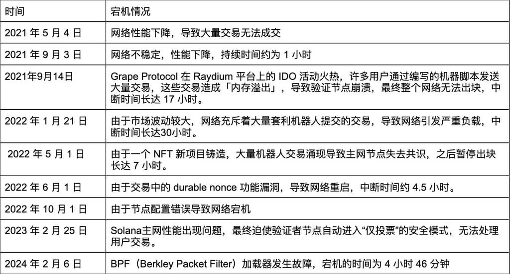  Gate Ventures 研究洞察｜详解Solana 的技术架构：将要迎来第二春吗？ 第29张