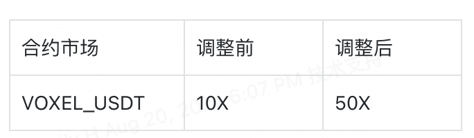 Gate.io关于调整VOXEL/USDT合约市场最大杠杆倍数的公告 第1张
