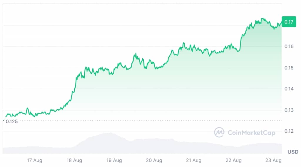  Web3投研周报｜加密市场一周回涨明显；Arbitrum桥接存储总价值突破400万枚ETH；Tether近一周内增发30亿枚USDT 第2张