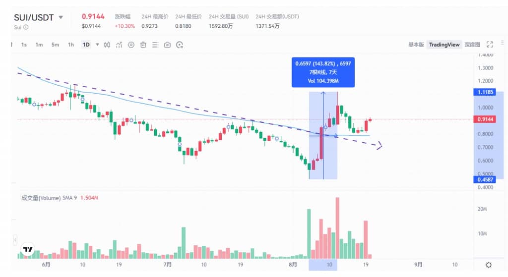  热度高涨，Sui 将是本轮 Solana 杀手？ 第2张